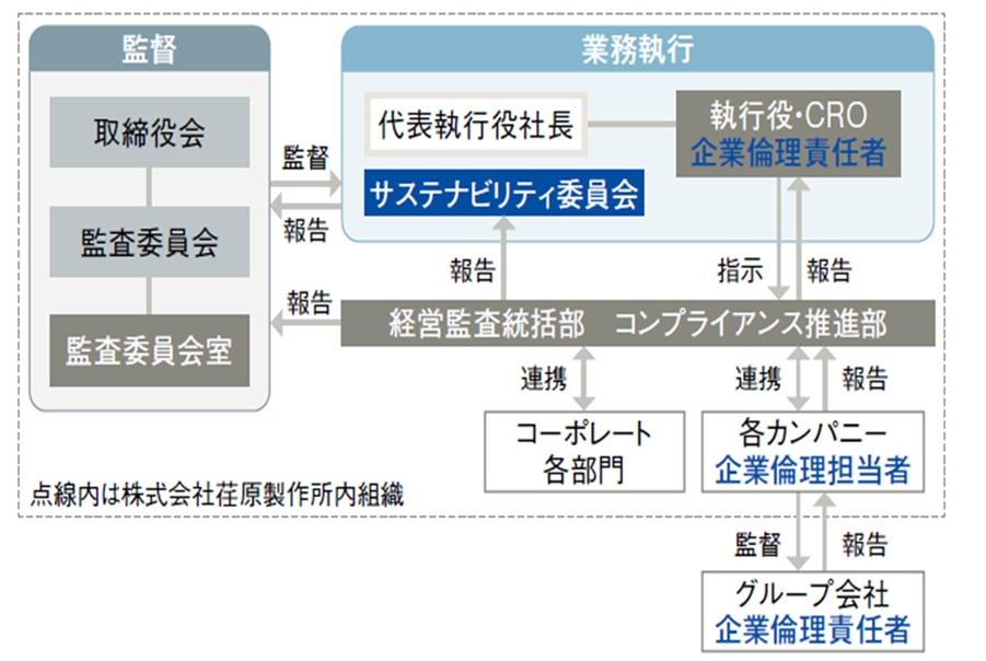荏原グループ・コンプライアンス体制図