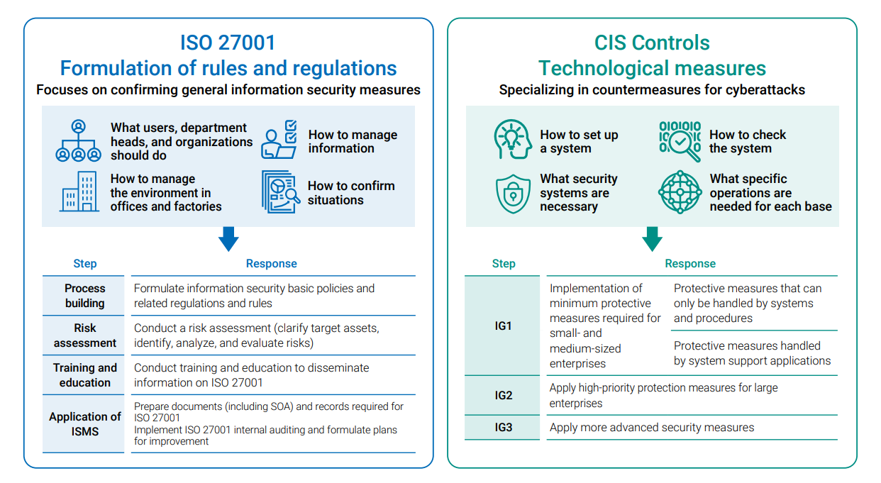 Overview of ISO 27001 and CIS Controls Responses