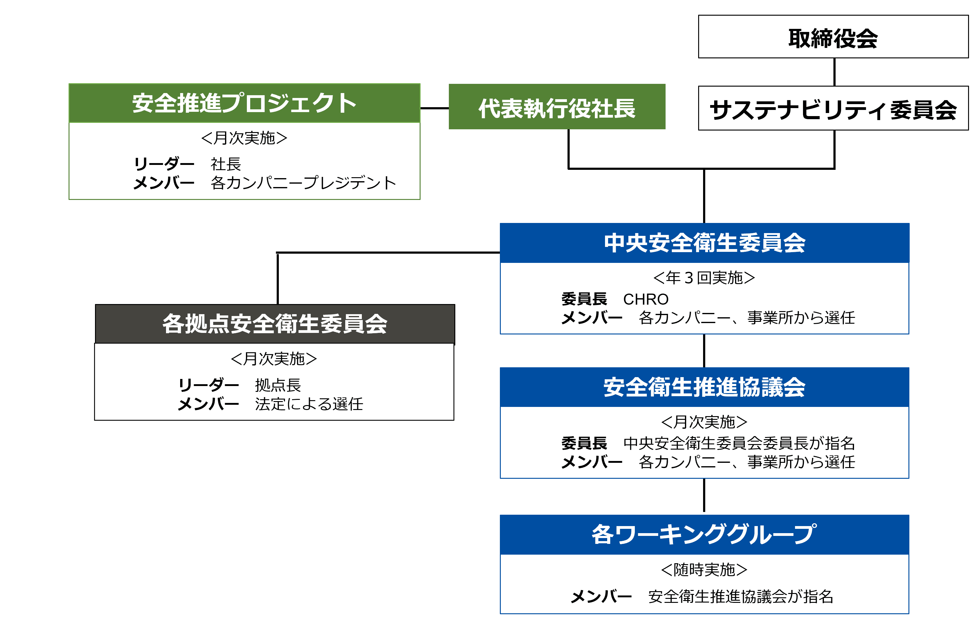 安全衛生体制図