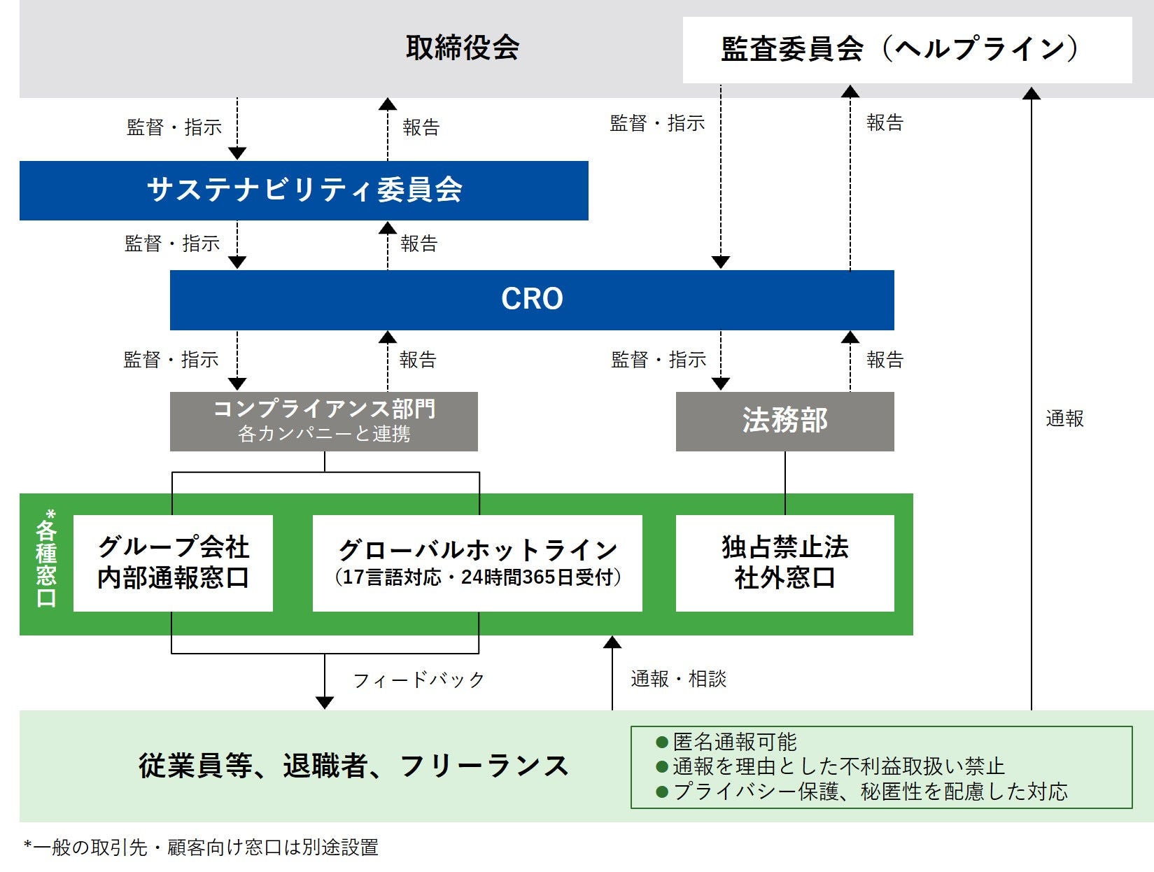 コンプライアンス相談体制
