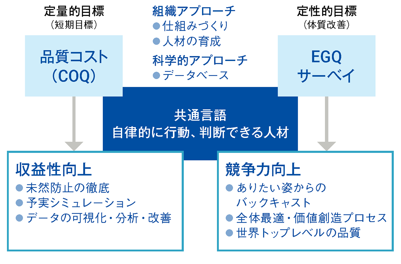 品質保証の評価スキーム