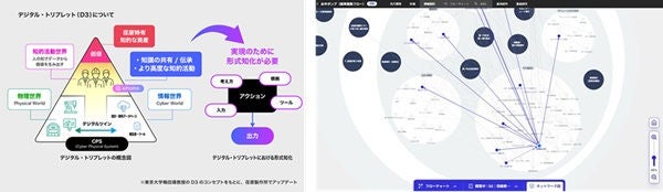 左：荏原のデジタルトリプレットの概念図、右：システム内で表示される設計の波及影響のイメージ