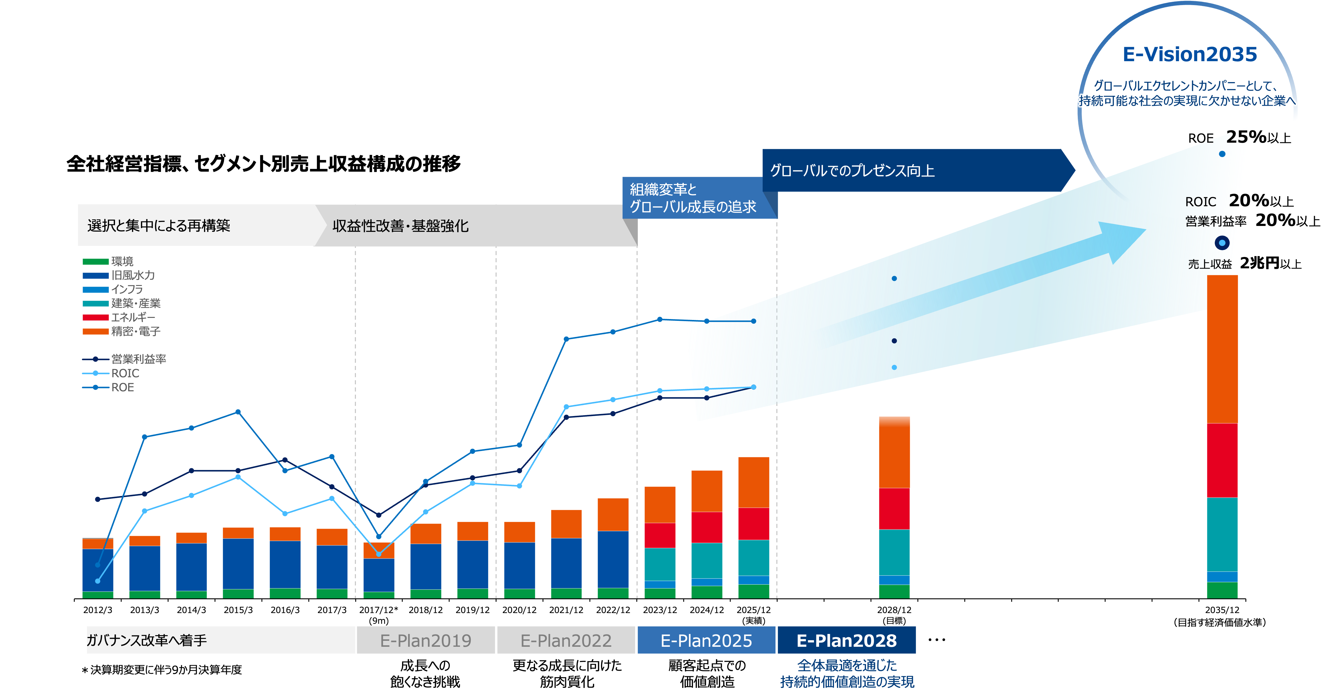 E-Plan2028の財務方針