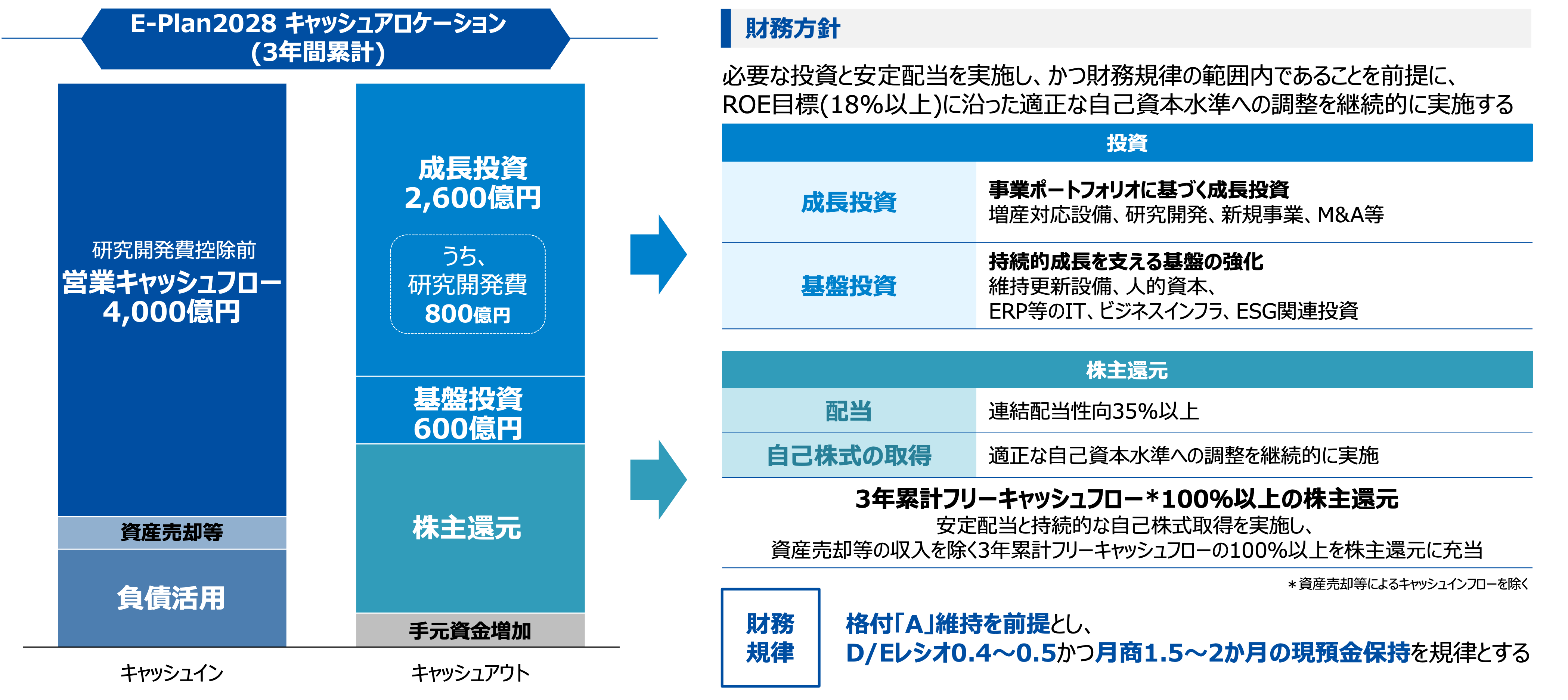 E-Plan2028の財務方針
