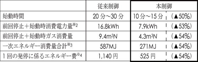 Table 1 Comparison of time and energy consumption per start/stop<sup>*1</sup