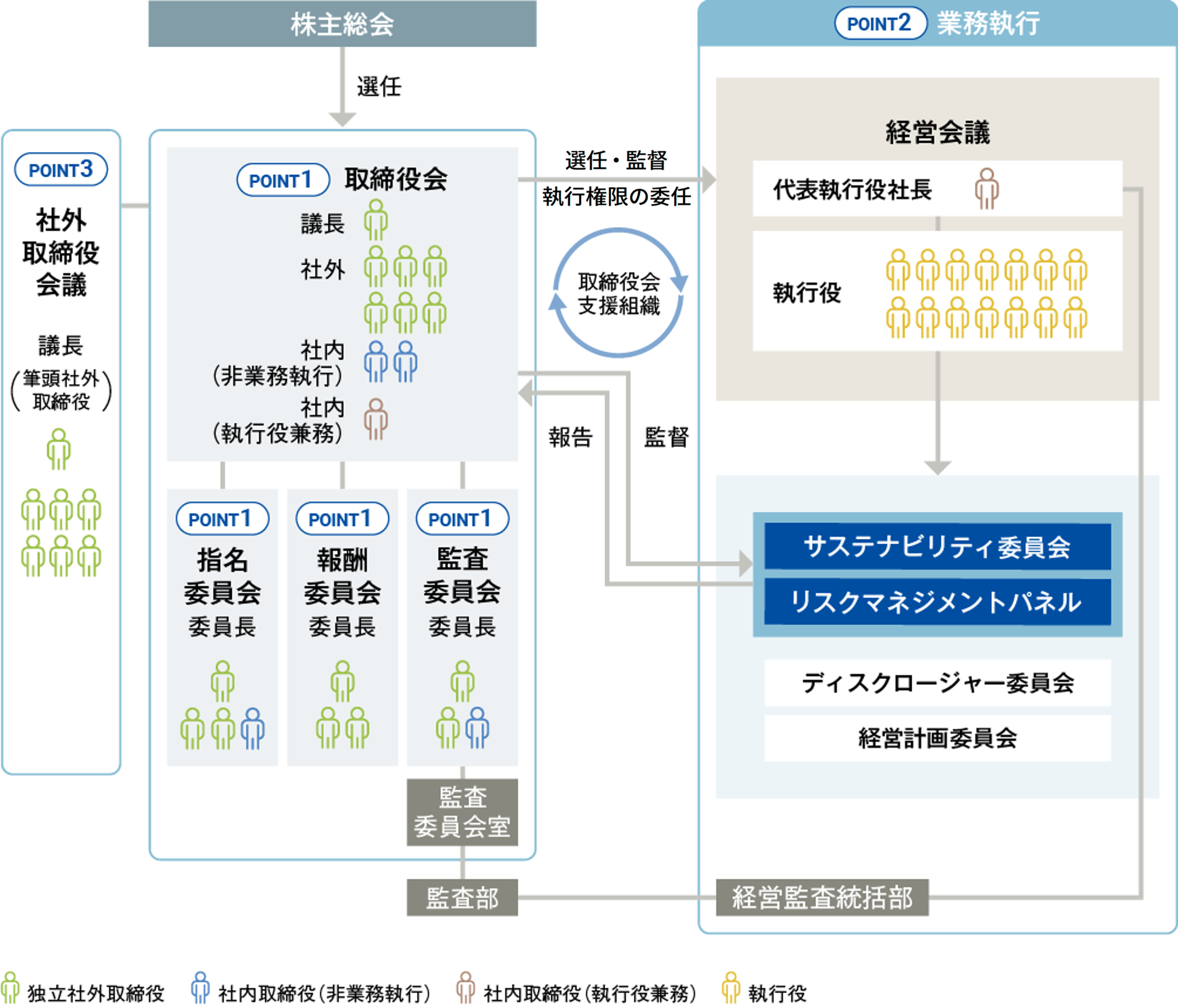 コーポレートガバナンス体制