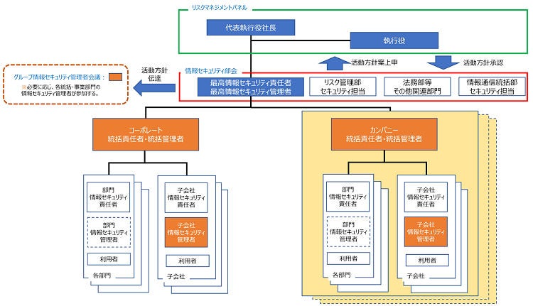 グループ情報セキュリティ管理体制