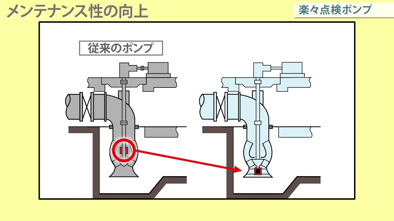 YouTube video:Easy inspection pumps