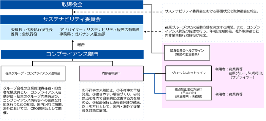 コンプライアンス相談体制