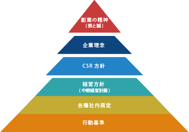 枠組みピラミッド