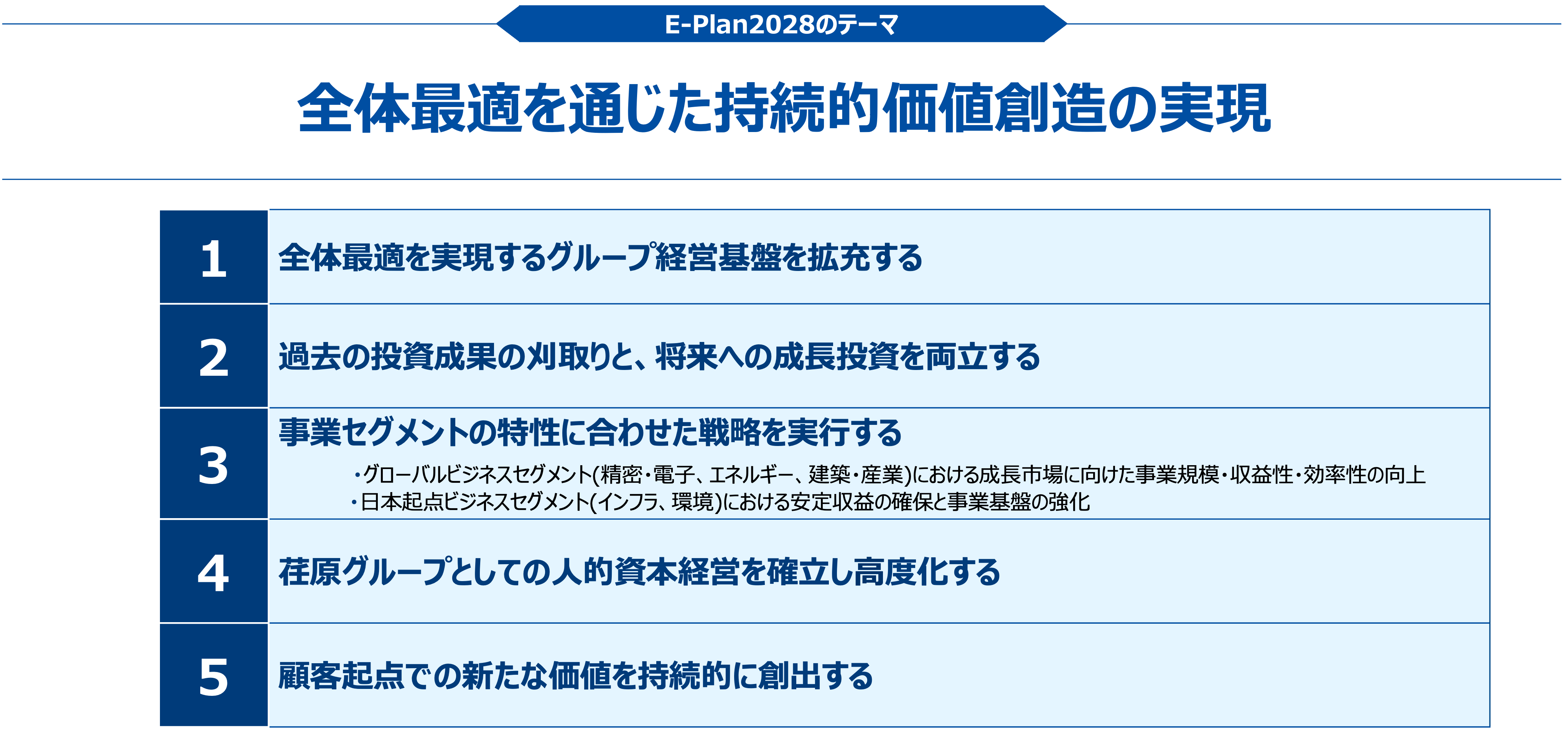 E-Plan2028の基本方針