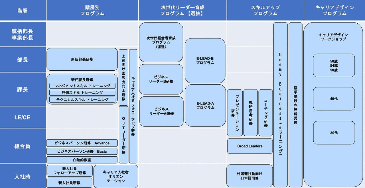 2022年度　研修体系