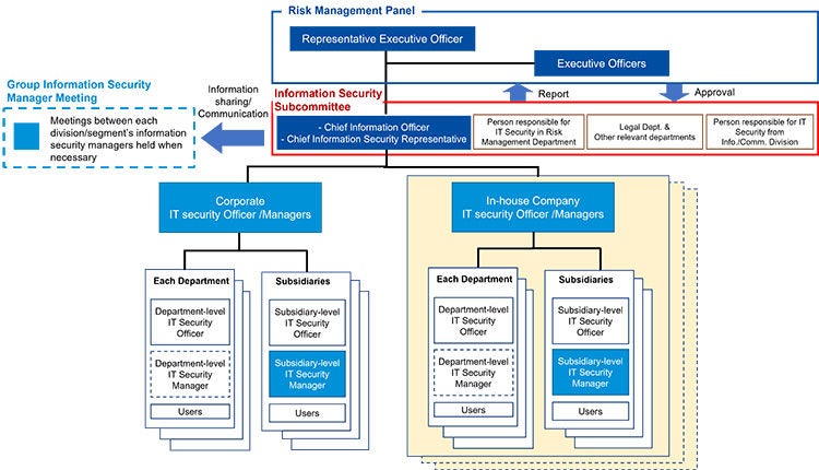 EBARA Group Information Security Management System
