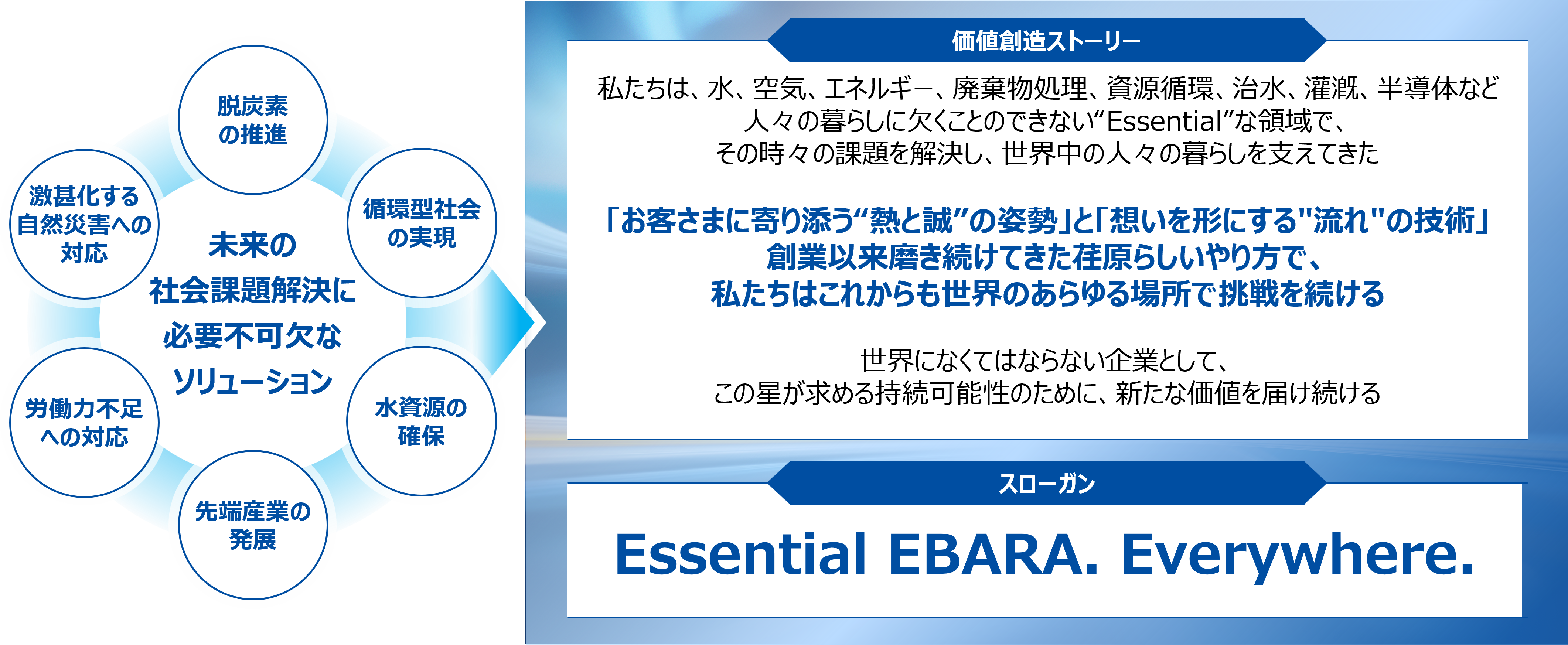 荏原グループの価値創造ストーリー