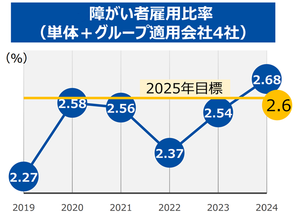 障がい者雇用比率2024年12月期