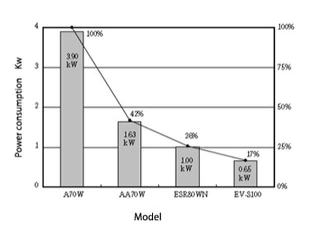 Power consumption comparison