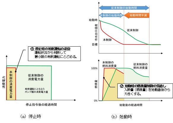 Figure 1: Overview of this control (images of chilled water temperature and energy consumption at stop and start)