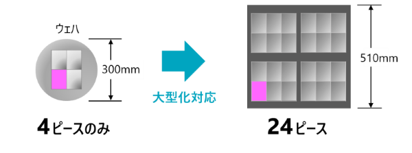 基板の大型化
