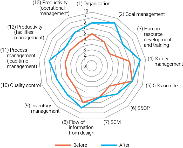 EGM survey evaluation items