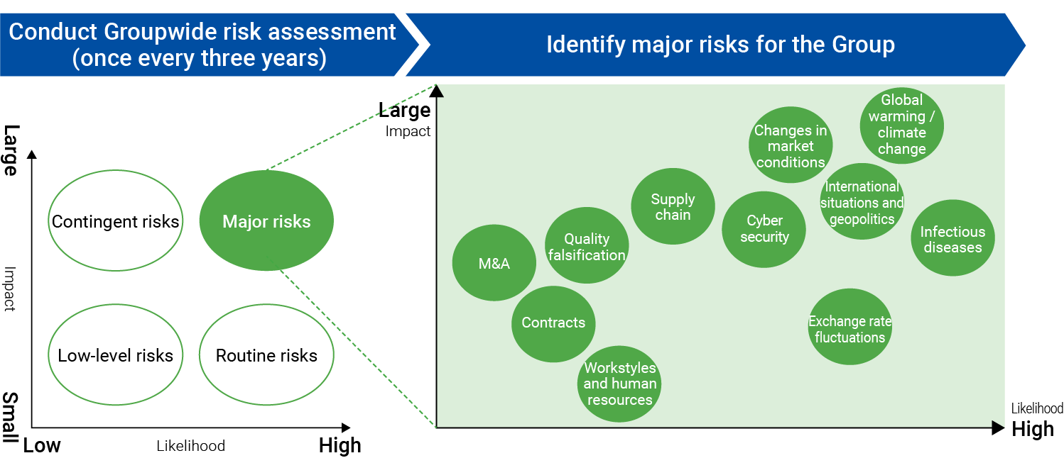 Risk Map (Assessment conducted in FY2022) 