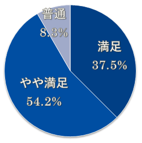 （アンケート統計より）