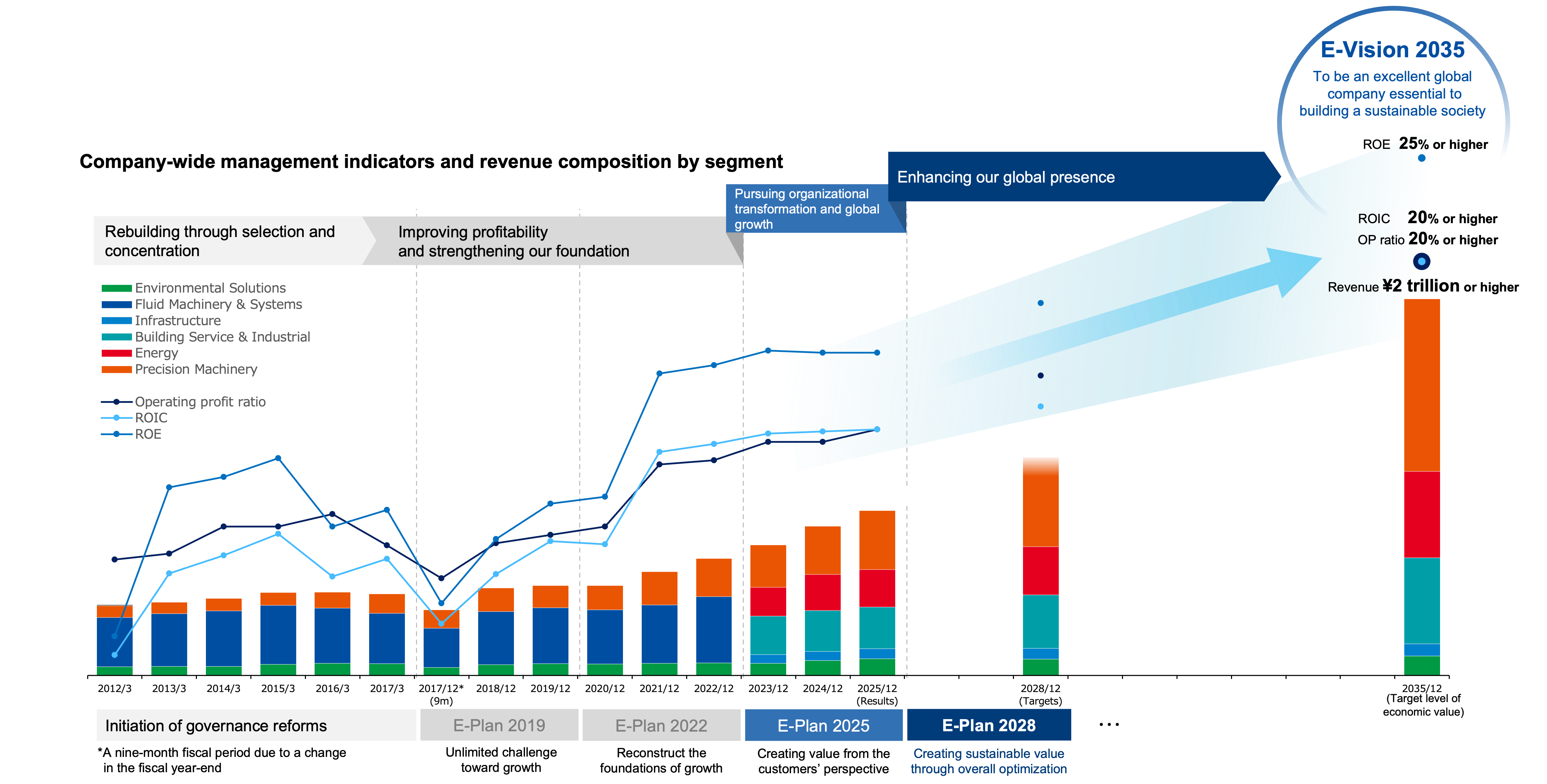 Growth Overview over E-Plan 2028