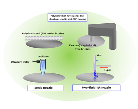 Wafer cleaning component