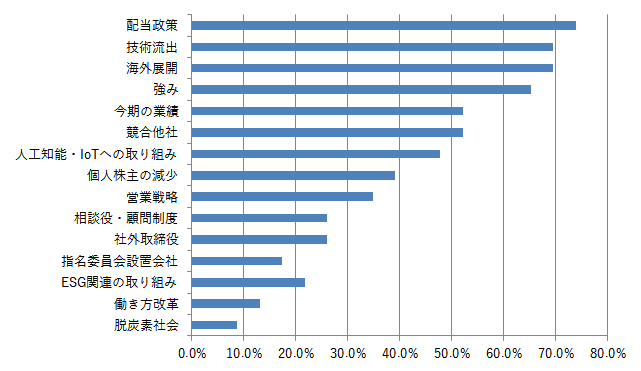株主様のご関心の高かった事項（事前アンケートより）