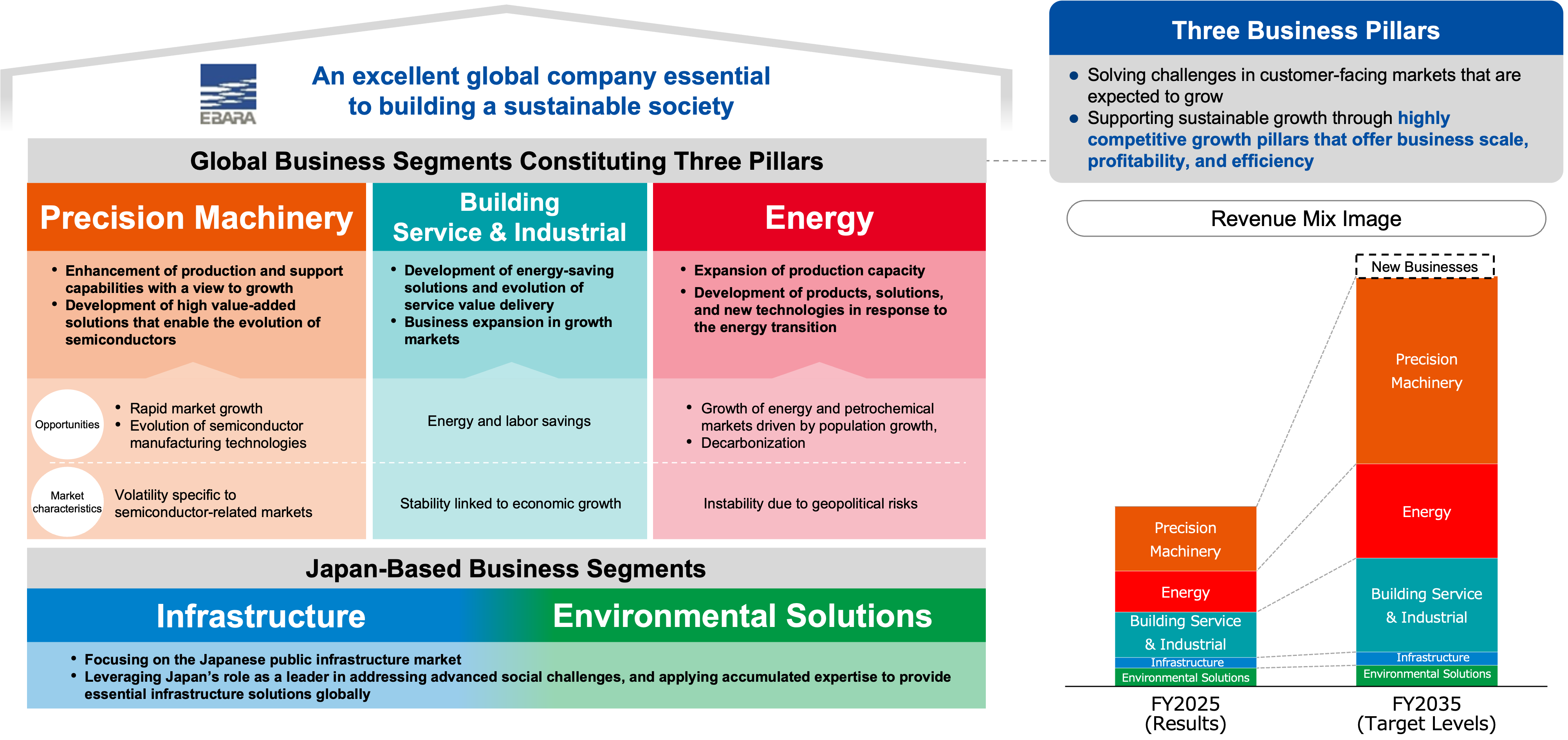 EBARA Business Portfolio