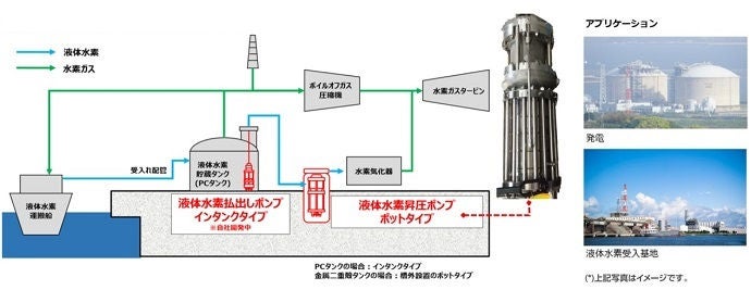 液体水素受入 - 発電用燃料水素供給プロセスフロー図