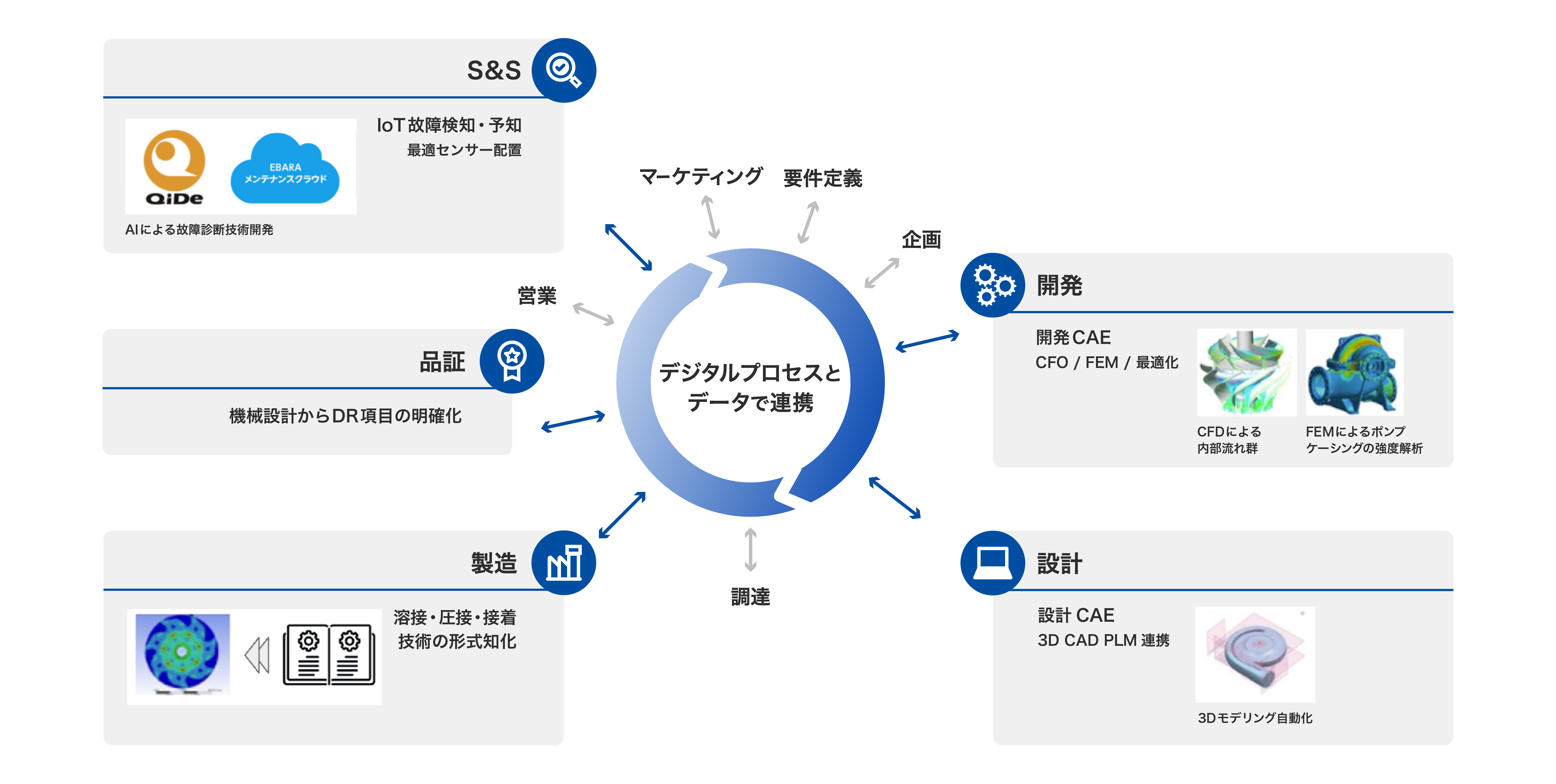 製品ライフサイクルとデジタルエンジニアリングの概念図