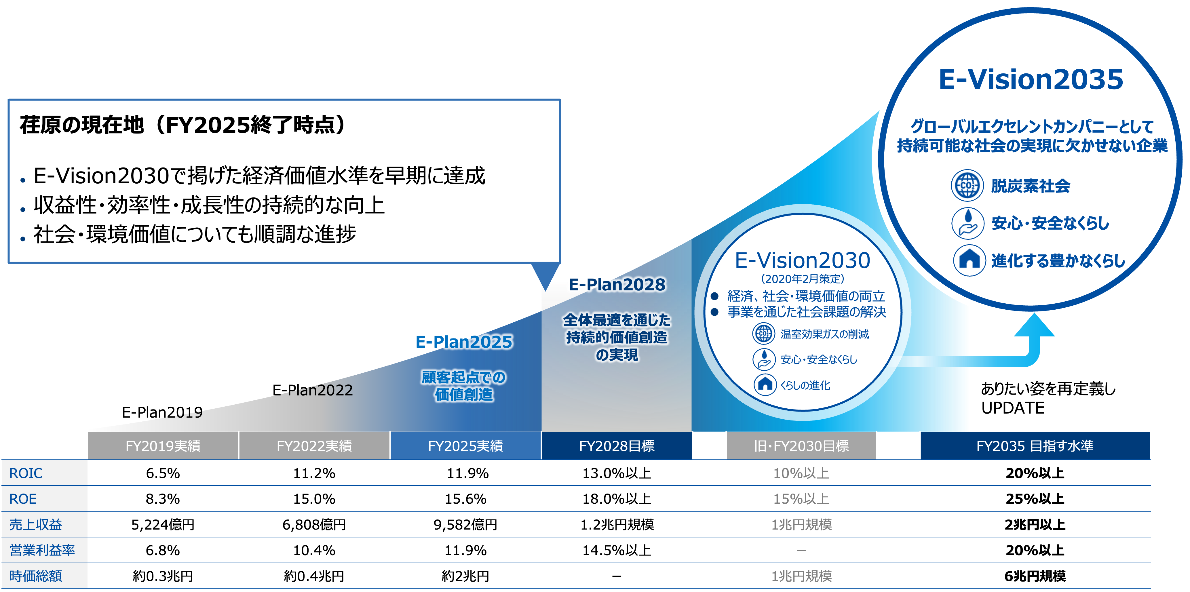 E-Visio2035・E-Plan2028の策定の背景