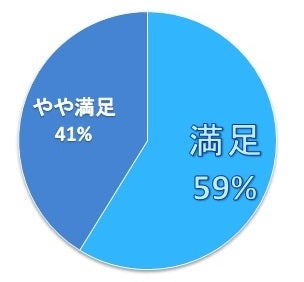 （アンケート統計より）