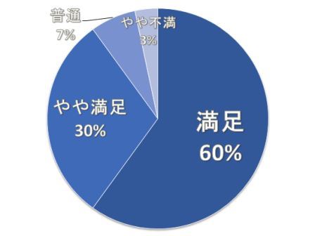 見学会後アンケートより
