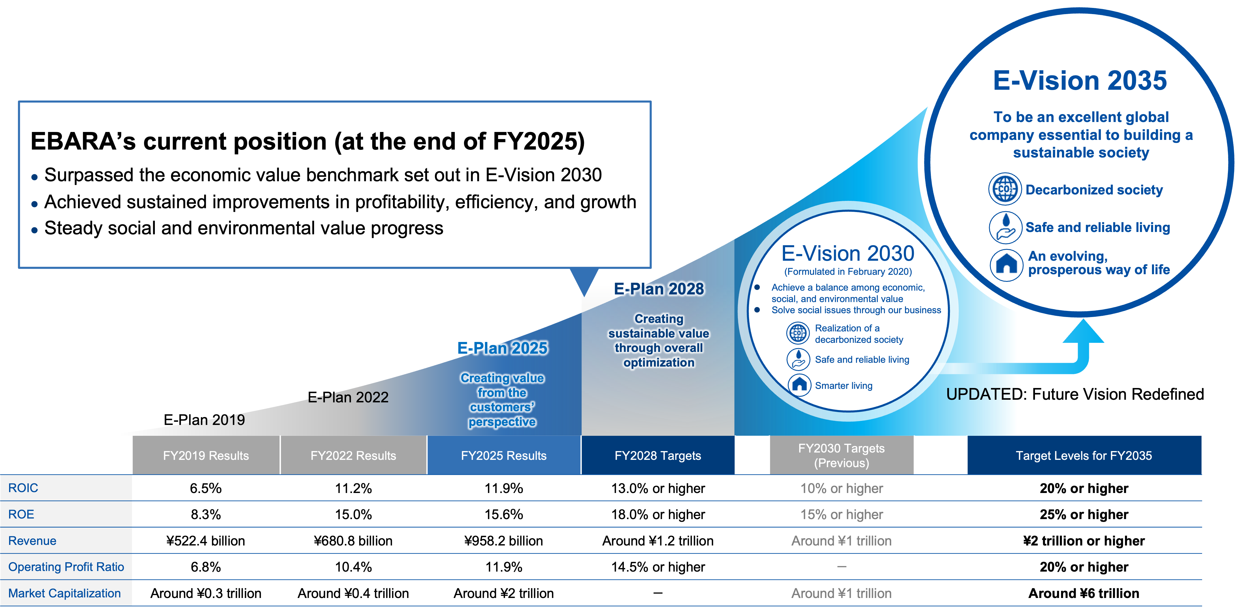 Backgorund to E-Vision 2035